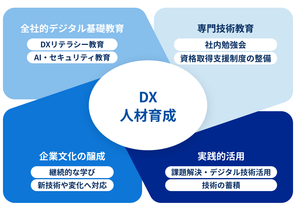 DX人材育成の4本柱:全社的デジタル基礎教育(DXリテラシー教育、AI・セキュリティ教育)、専門技術教育(社内勉強会、資格取得支援制度の整備)、企業文化の醸成(継続的な学び、新技術や変化へ対応)、実践的活用(課題解決・デジタル技術活用、技術の蓄積)